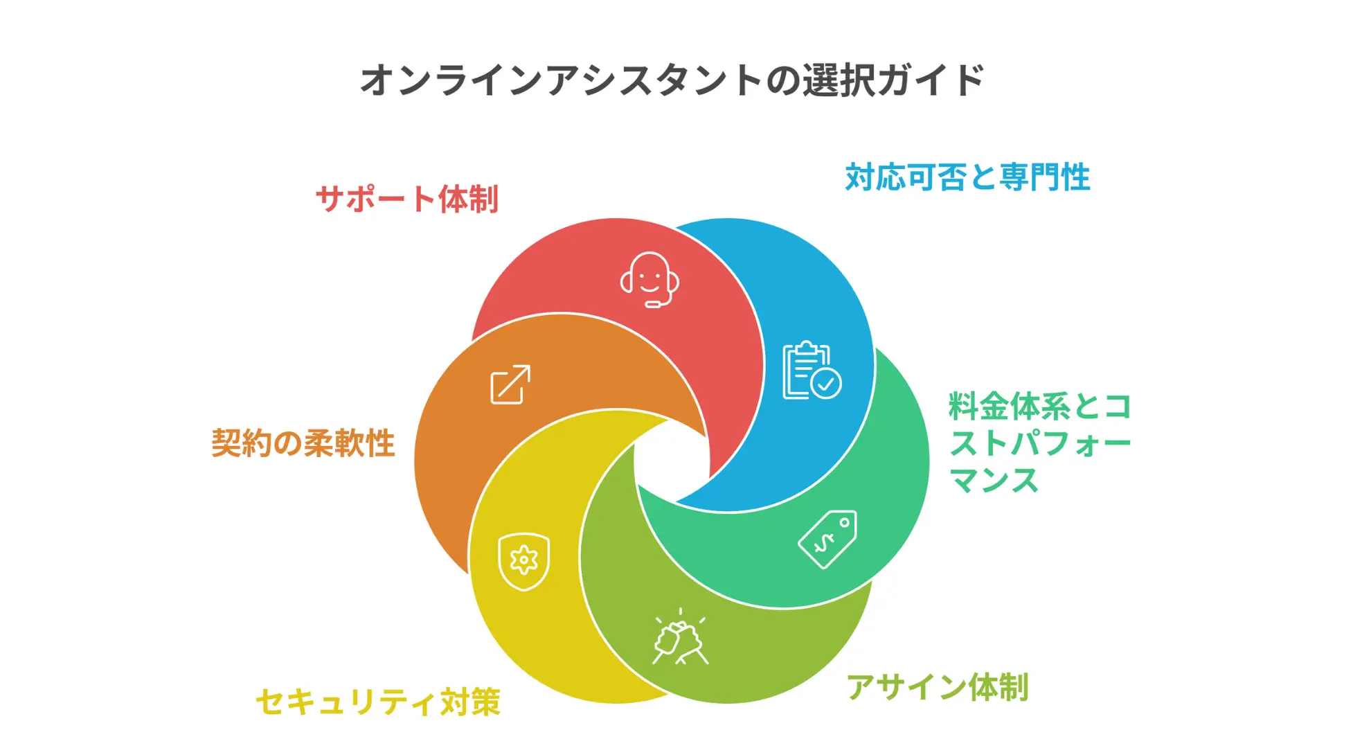オンラインアシスタントの選び方6つの比較基準<