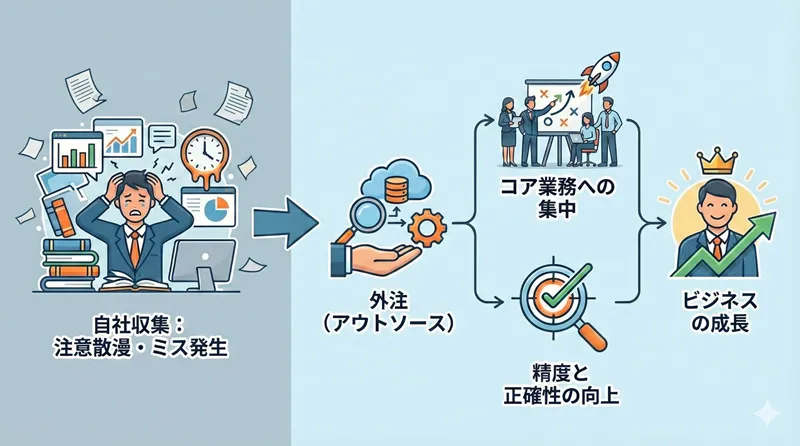 情報収集を外注してコア業務への集中と精度向上を実現するメリット