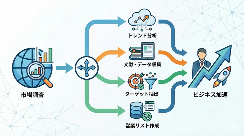 市場調査から営業リスト作成まで多岐にわたる代行サービスの活用範囲
